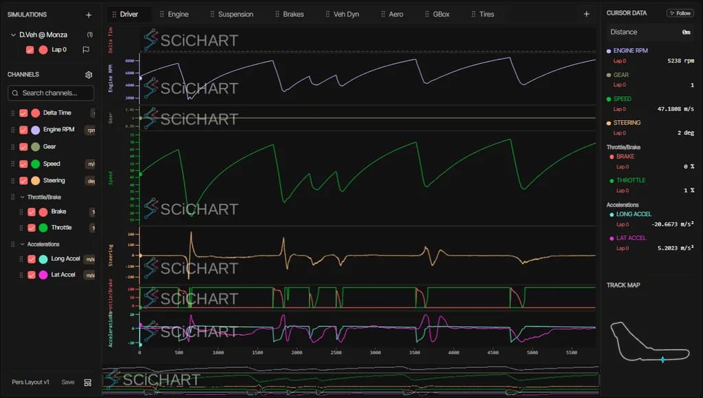 Analysis panel with simulation channels plotted over a lap