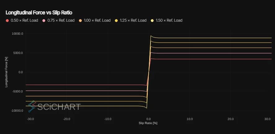 Tire longitudinal force plotted against slip ratio